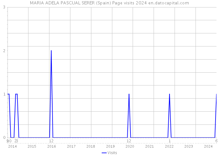 MARIA ADELA PASCUAL SERER (Spain) Page visits 2024 