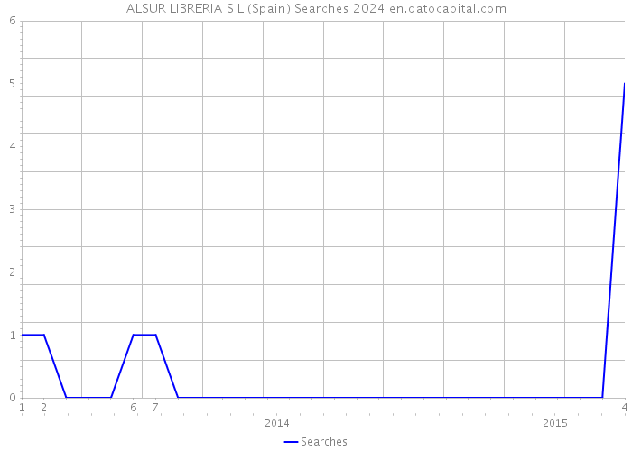 ALSUR LIBRERIA S L (Spain) Searches 2024 
