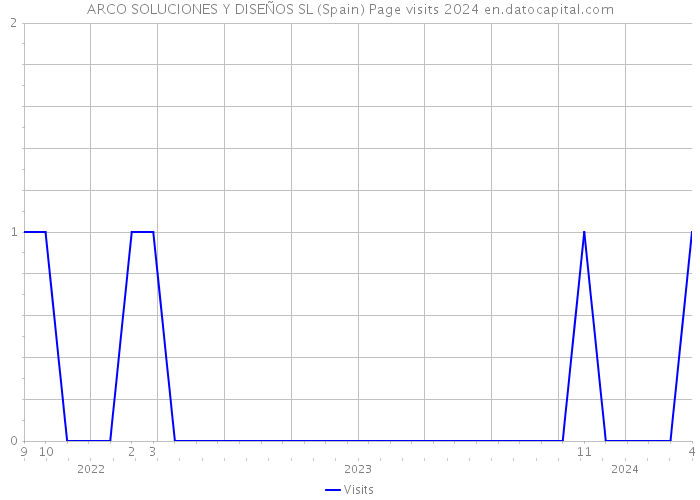 ARCO SOLUCIONES Y DISEÑOS SL (Spain) Page visits 2024 