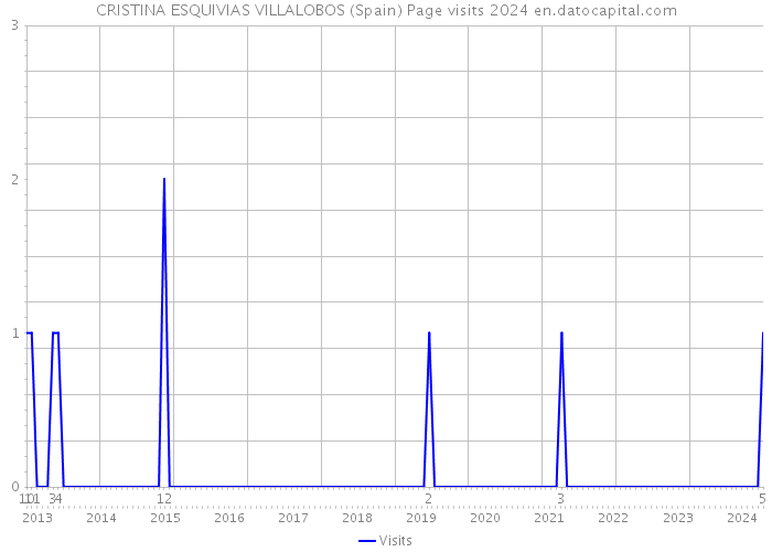 CRISTINA ESQUIVIAS VILLALOBOS (Spain) Page visits 2024 