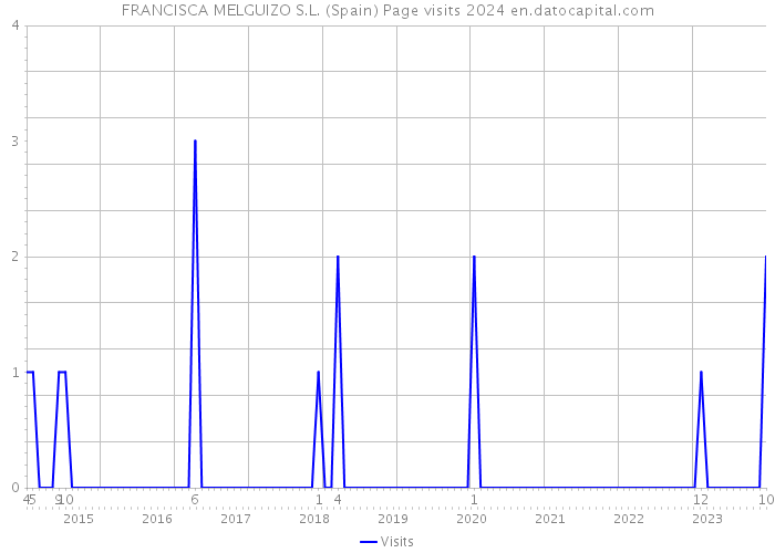 FRANCISCA MELGUIZO S.L. (Spain) Page visits 2024 