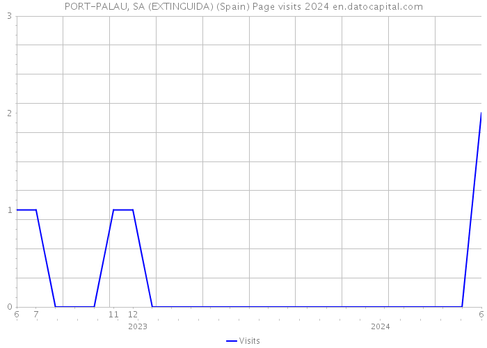 PORT-PALAU, SA (EXTINGUIDA) (Spain) Page visits 2024 