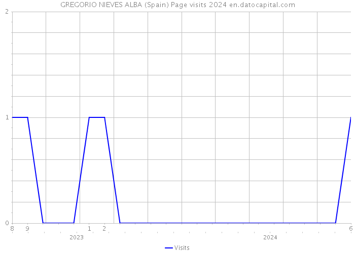 GREGORIO NIEVES ALBA (Spain) Page visits 2024 