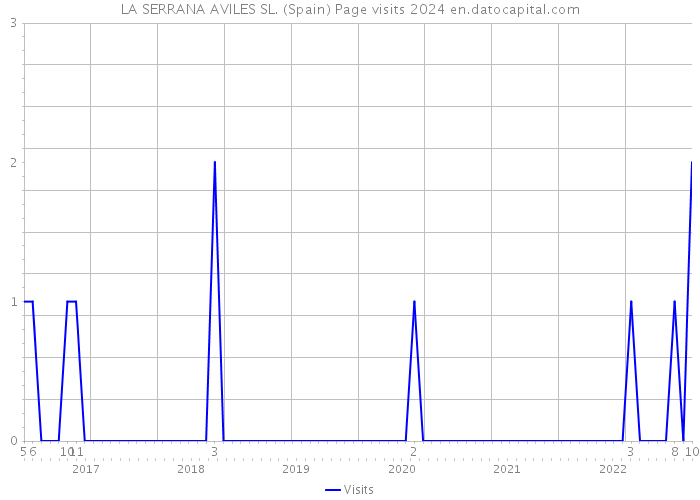 LA SERRANA AVILES SL. (Spain) Page visits 2024 