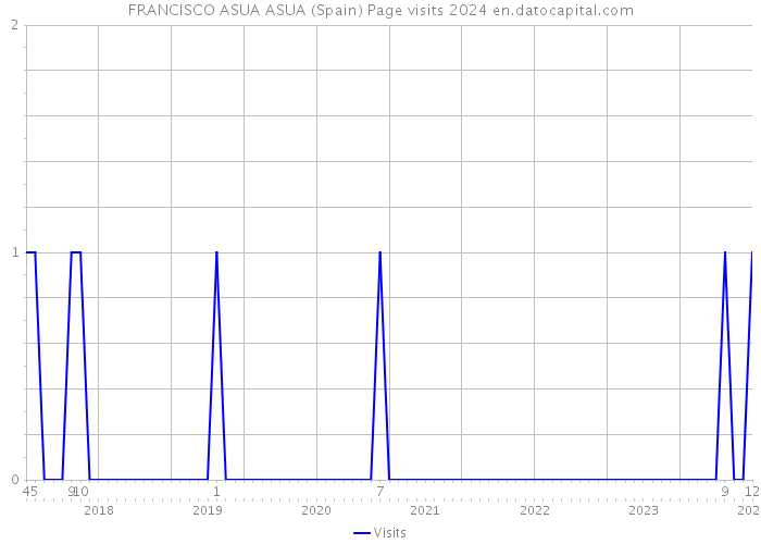 FRANCISCO ASUA ASUA (Spain) Page visits 2024 