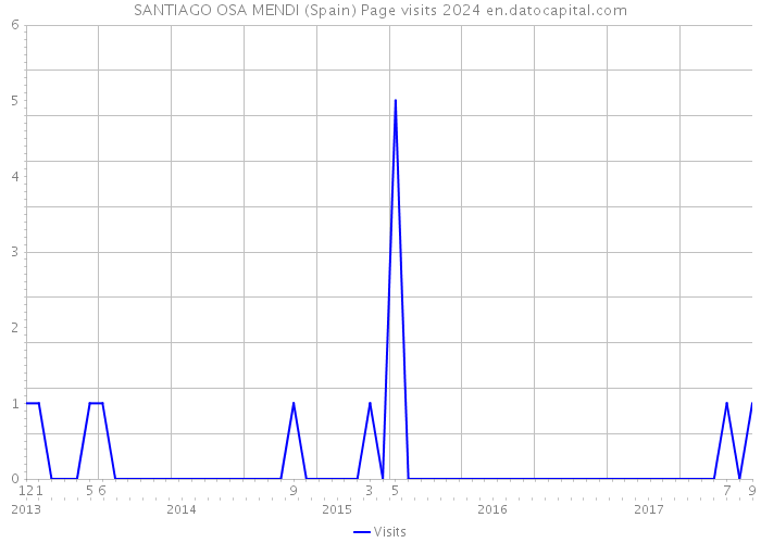 SANTIAGO OSA MENDI (Spain) Page visits 2024 