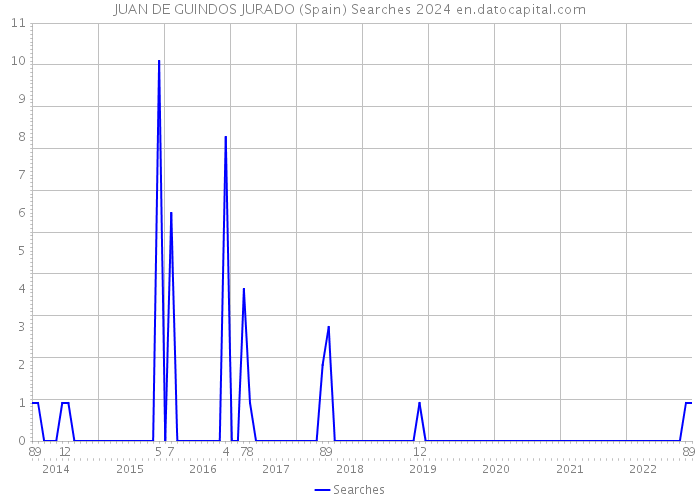 JUAN DE GUINDOS JURADO (Spain) Searches 2024 