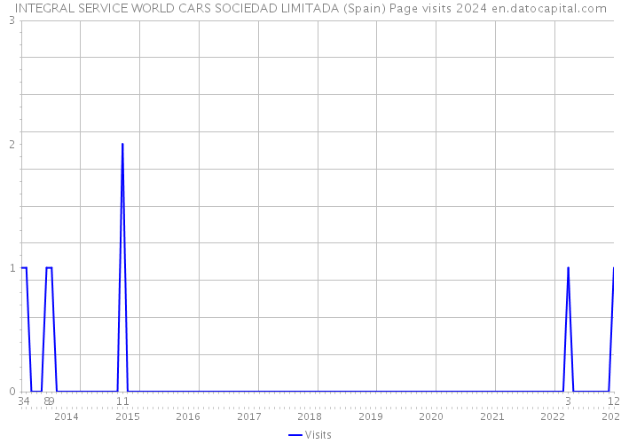 INTEGRAL SERVICE WORLD CARS SOCIEDAD LIMITADA (Spain) Page visits 2024 