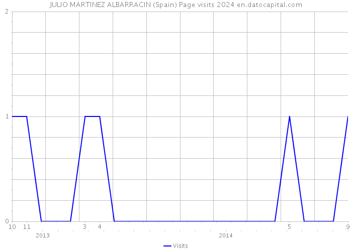 JULIO MARTINEZ ALBARRACIN (Spain) Page visits 2024 