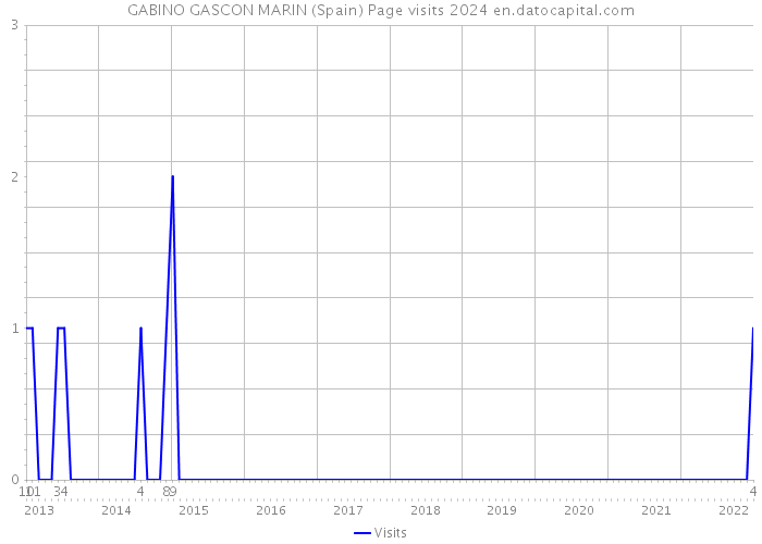 GABINO GASCON MARIN (Spain) Page visits 2024 