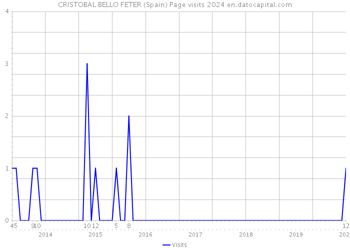 CRISTOBAL BELLO FETER (Spain) Page visits 2024 