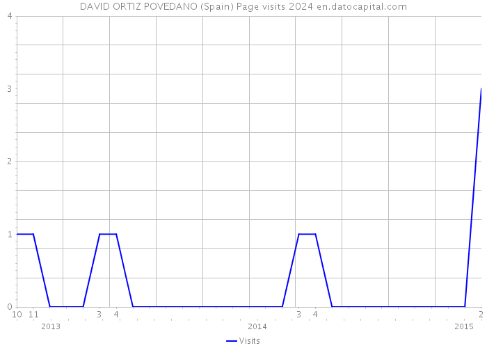 DAVID ORTIZ POVEDANO (Spain) Page visits 2024 
