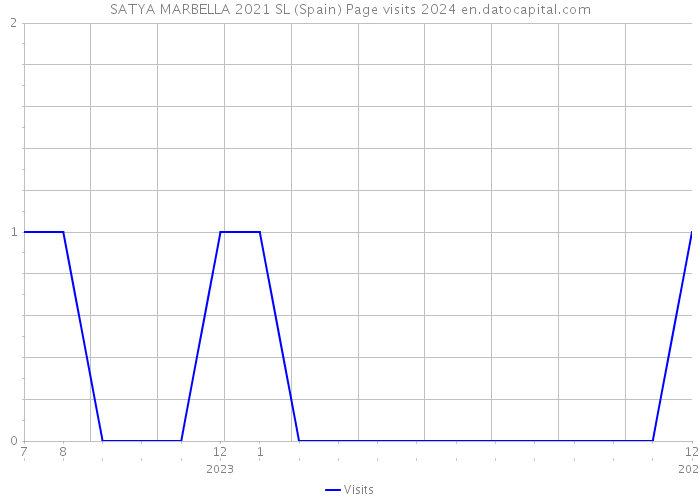 SATYA MARBELLA 2021 SL (Spain) Page visits 2024 