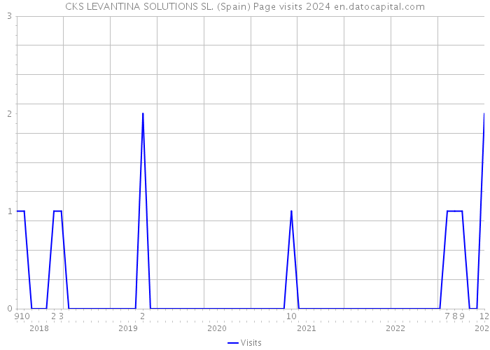CKS LEVANTINA SOLUTIONS SL. (Spain) Page visits 2024 