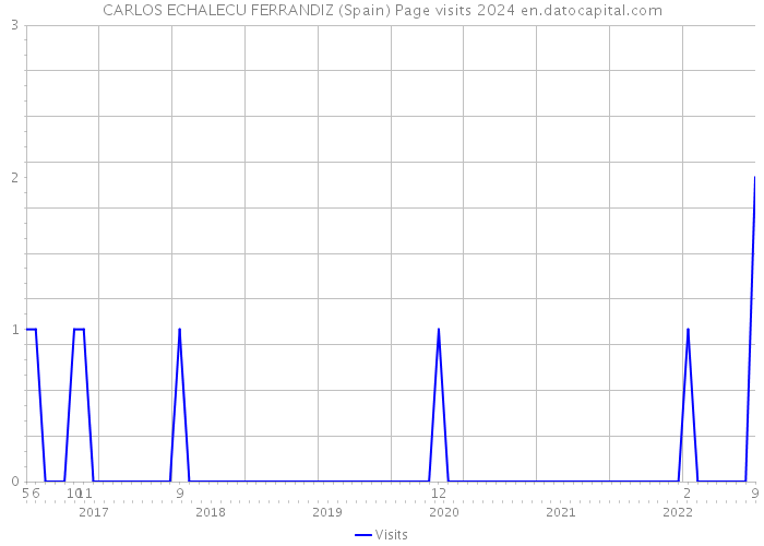 CARLOS ECHALECU FERRANDIZ (Spain) Page visits 2024 