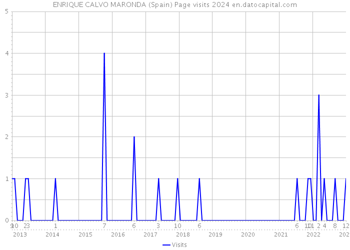 ENRIQUE CALVO MARONDA (Spain) Page visits 2024 