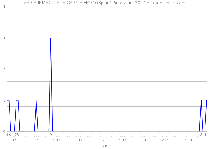 MARIA INMACULADA GARCIA HARO (Spain) Page visits 2024 