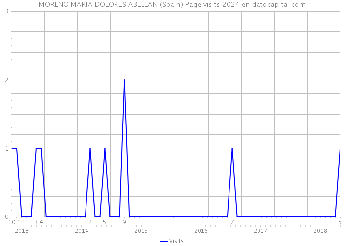 MORENO MARIA DOLORES ABELLAN (Spain) Page visits 2024 