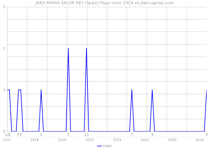 JARA MARIA SALOR REY (Spain) Page visits 2024 