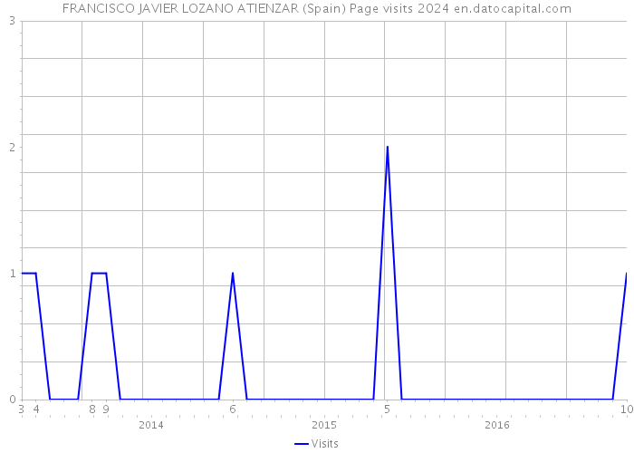 FRANCISCO JAVIER LOZANO ATIENZAR (Spain) Page visits 2024 