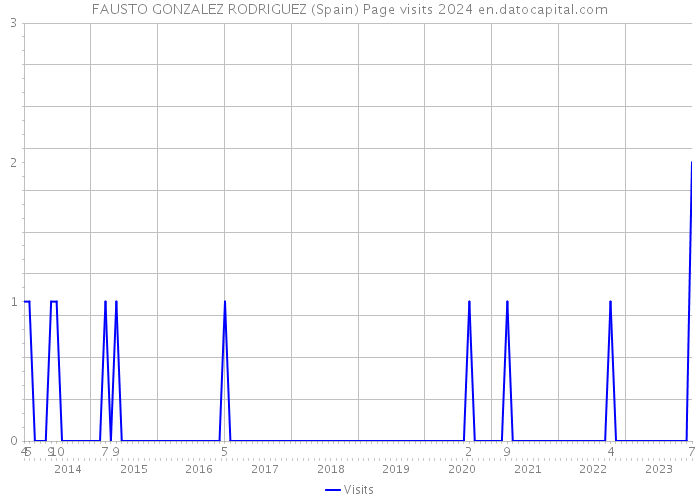 FAUSTO GONZALEZ RODRIGUEZ (Spain) Page visits 2024 
