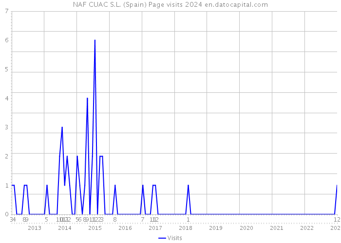 NAF CUAC S.L. (Spain) Page visits 2024 