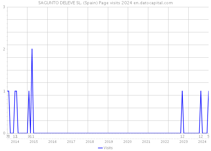 SAGUNTO DELEVE SL. (Spain) Page visits 2024 