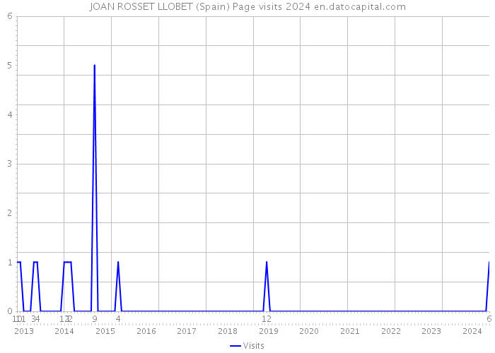 JOAN ROSSET LLOBET (Spain) Page visits 2024 