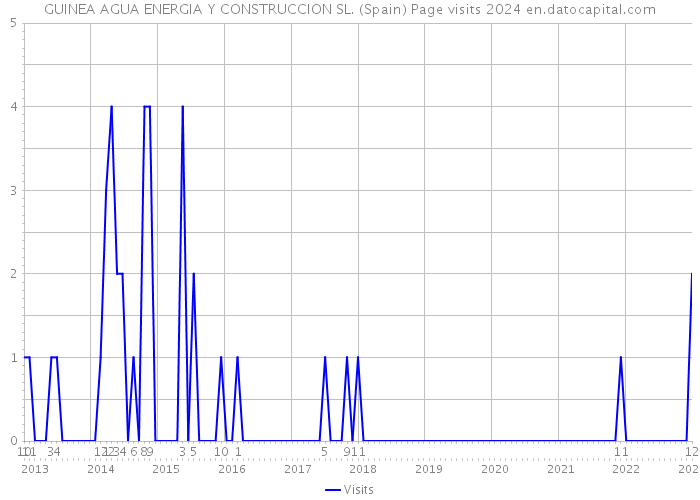 GUINEA AGUA ENERGIA Y CONSTRUCCION SL. (Spain) Page visits 2024 