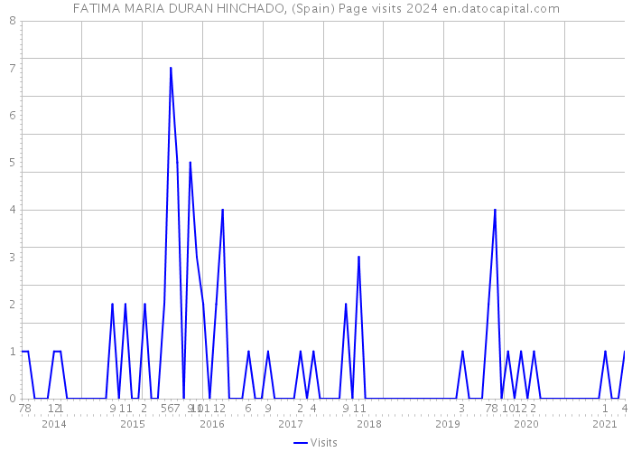 FATIMA MARIA DURAN HINCHADO, (Spain) Page visits 2024 