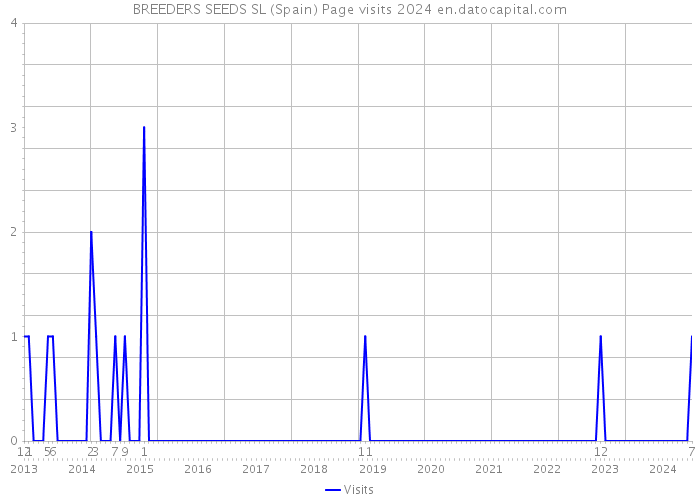 BREEDERS SEEDS SL (Spain) Page visits 2024 