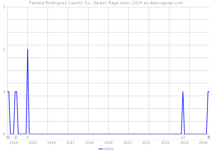 Familia Rodriguez Castillo S.L. (Spain) Page visits 2024 
