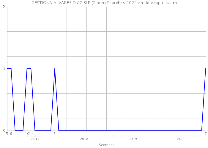 GESTIONA ALVAREZ DIAZ SLP (Spain) Searches 2024 