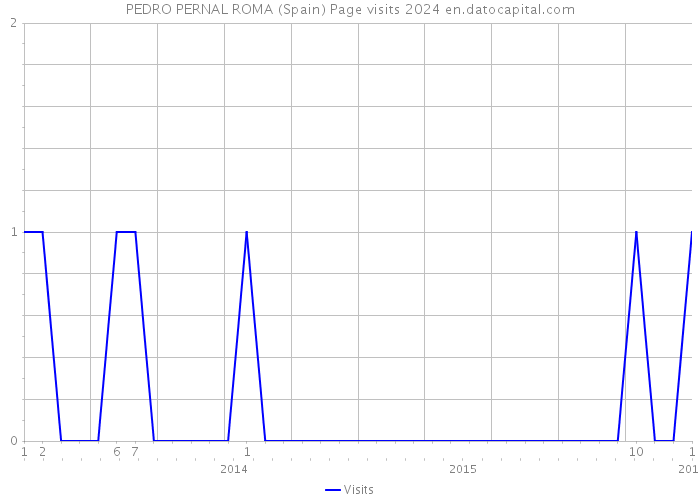 PEDRO PERNAL ROMA (Spain) Page visits 2024 