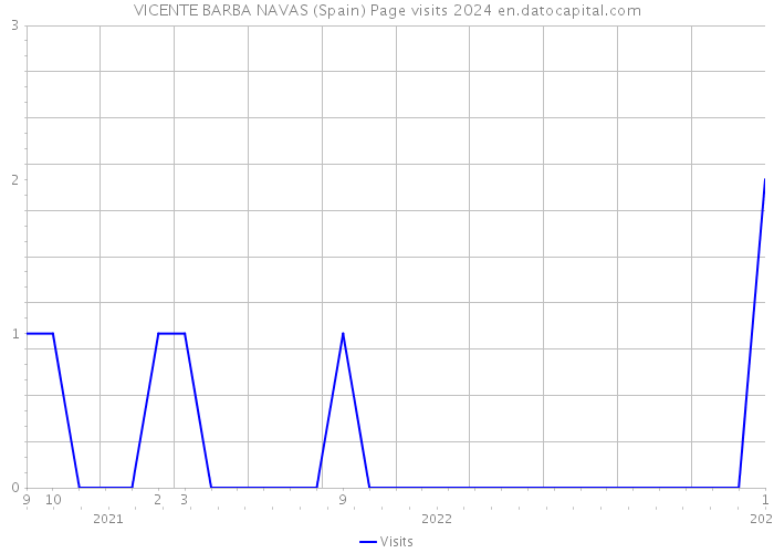 VICENTE BARBA NAVAS (Spain) Page visits 2024 