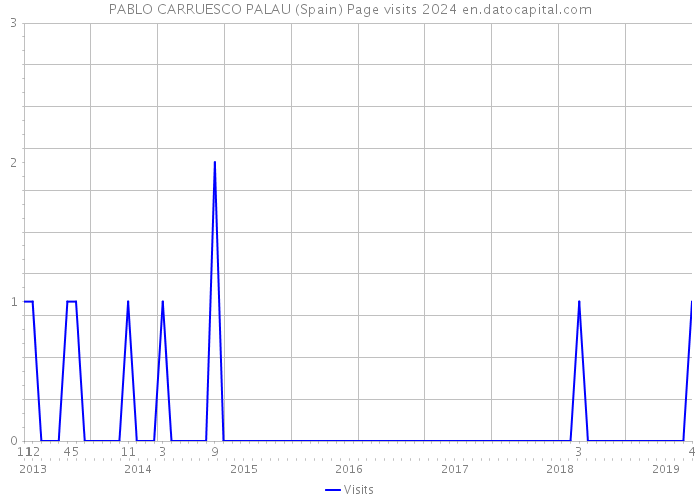 PABLO CARRUESCO PALAU (Spain) Page visits 2024 