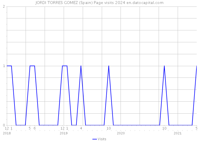 JORDI TORRES GOMEZ (Spain) Page visits 2024 