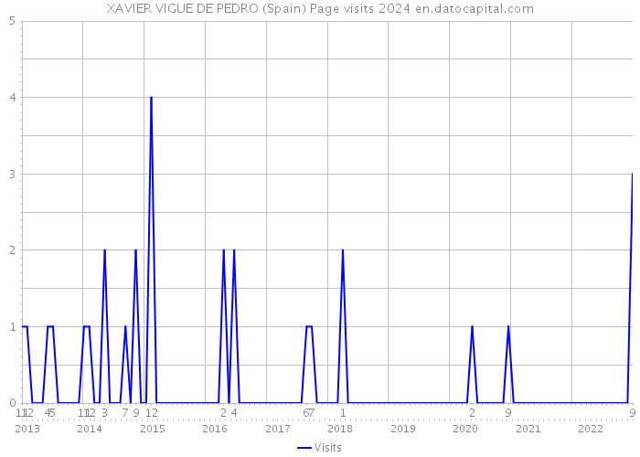 XAVIER VIGUE DE PEDRO (Spain) Page visits 2024 