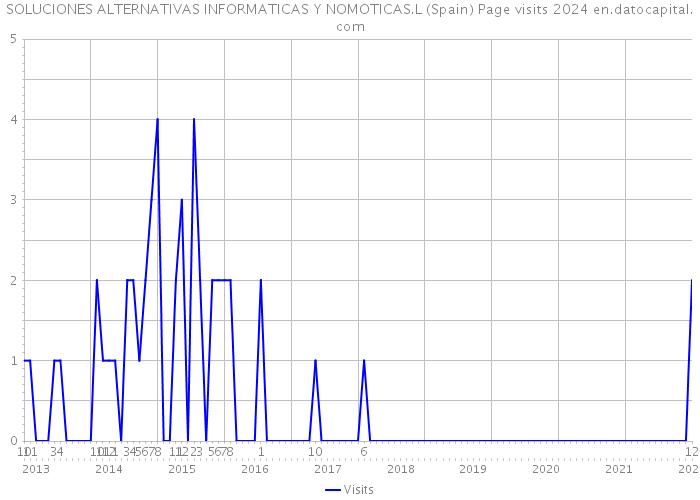 SOLUCIONES ALTERNATIVAS INFORMATICAS Y NOMOTICAS.L (Spain) Page visits 2024 