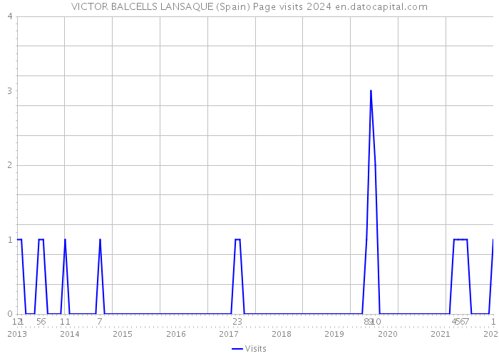 VICTOR BALCELLS LANSAQUE (Spain) Page visits 2024 