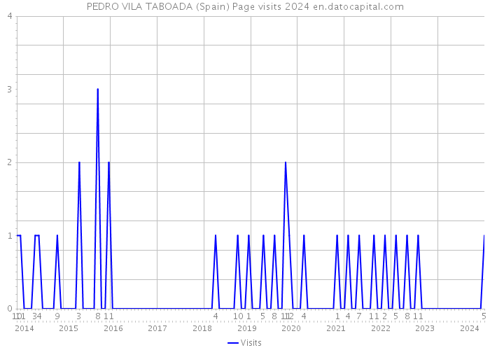 PEDRO VILA TABOADA (Spain) Page visits 2024 