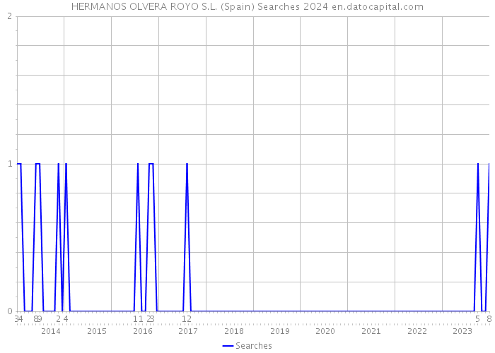 HERMANOS OLVERA ROYO S.L. (Spain) Searches 2024 