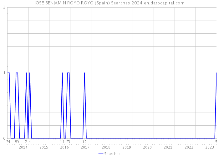 JOSE BENJAMIN ROYO ROYO (Spain) Searches 2024 