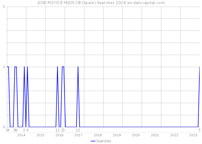 JOSE ROYO E HIJOS CB (Spain) Searches 2024 