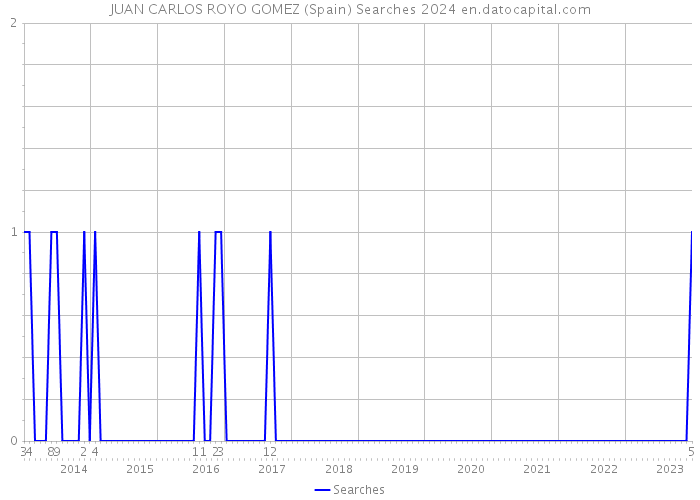 JUAN CARLOS ROYO GOMEZ (Spain) Searches 2024 