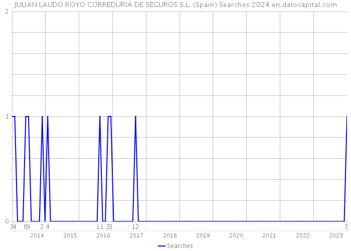JULIAN LAUDO ROYO CORREDURIA DE SEGUROS S.L. (Spain) Searches 2024 