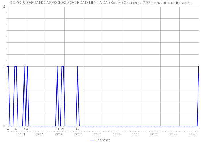 ROYO & SERRANO ASESORES SOCIEDAD LIMITADA (Spain) Searches 2024 