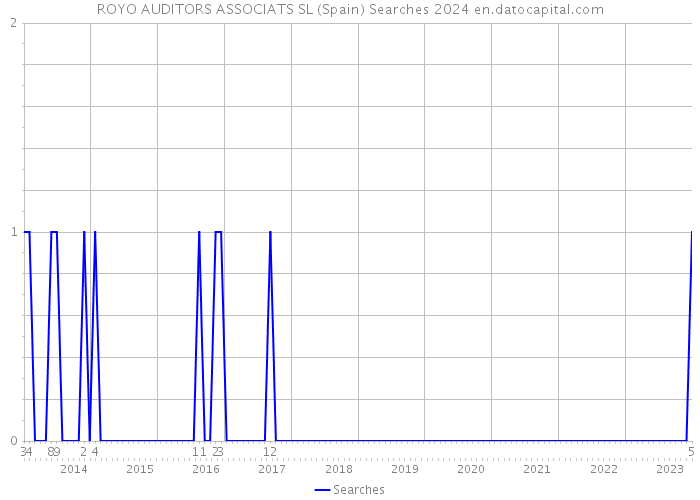 ROYO AUDITORS ASSOCIATS SL (Spain) Searches 2024 