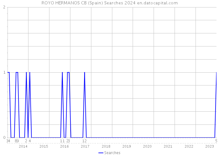 ROYO HERMANOS CB (Spain) Searches 2024 