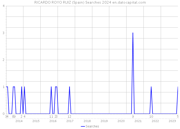 RICARDO ROYO RUIZ (Spain) Searches 2024 